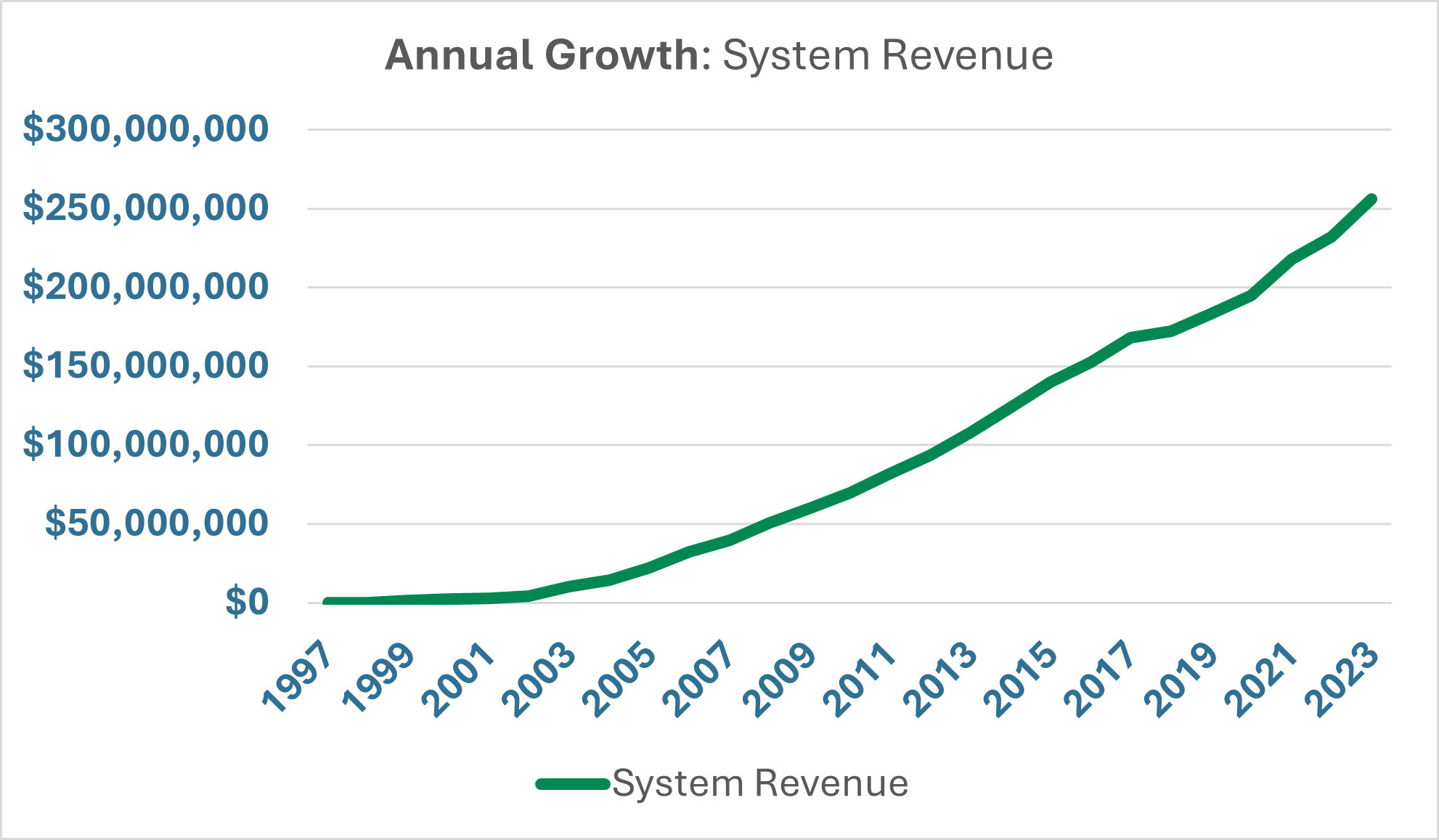 Graph from 1997 to 2023 Displaying Financial Growth of $0 to over $250 Million