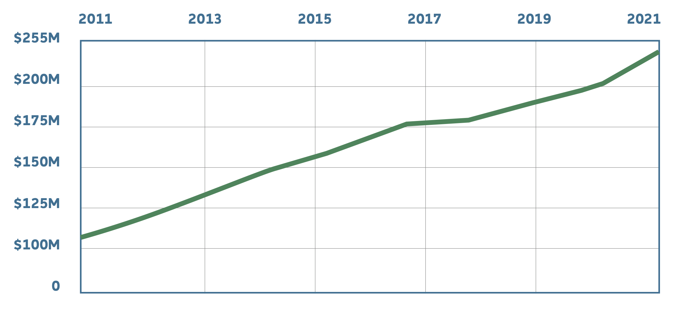 Graph from 2011 to 2021 Displaying Financial Growth of $100 Million to almost $225 Million