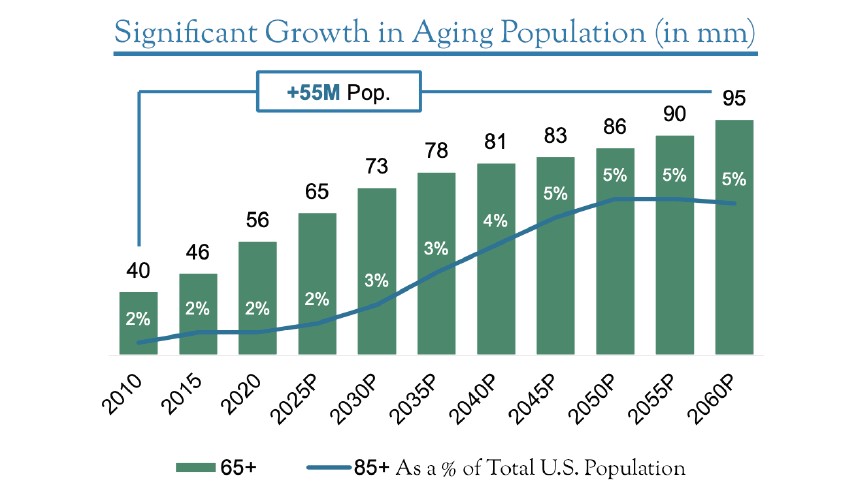 Growth in Aging Population