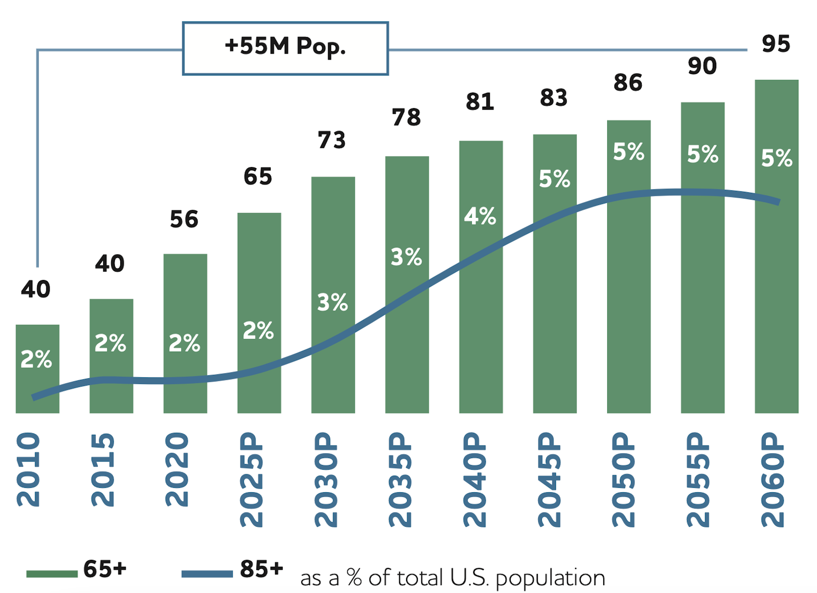 Graph showing growth of the 55+ community from 2010 to projected 2060 from 2% to 5%