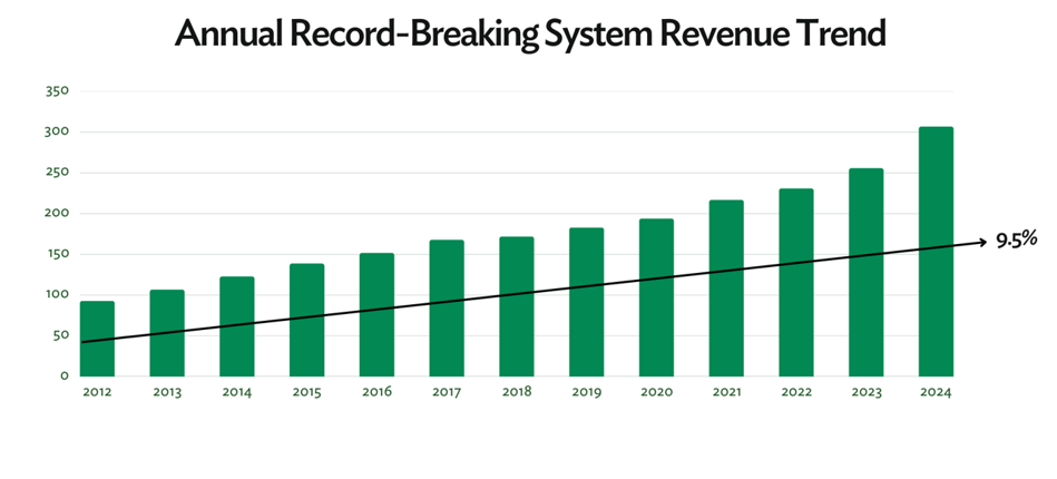 Graph from 2012 to 2024 Displaying Revenue Trend Growing 9.5% 